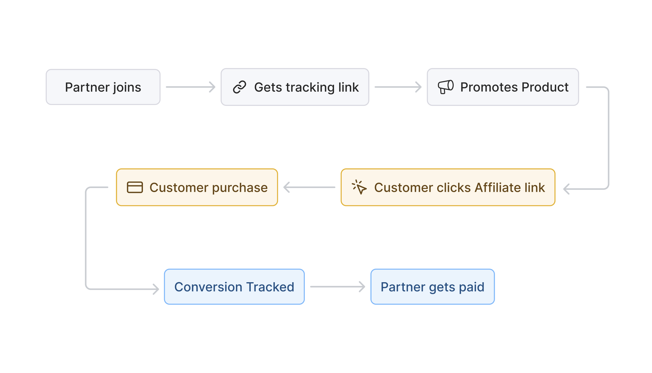 How Affitor Works - 7 Step Affiliate Lifecycle