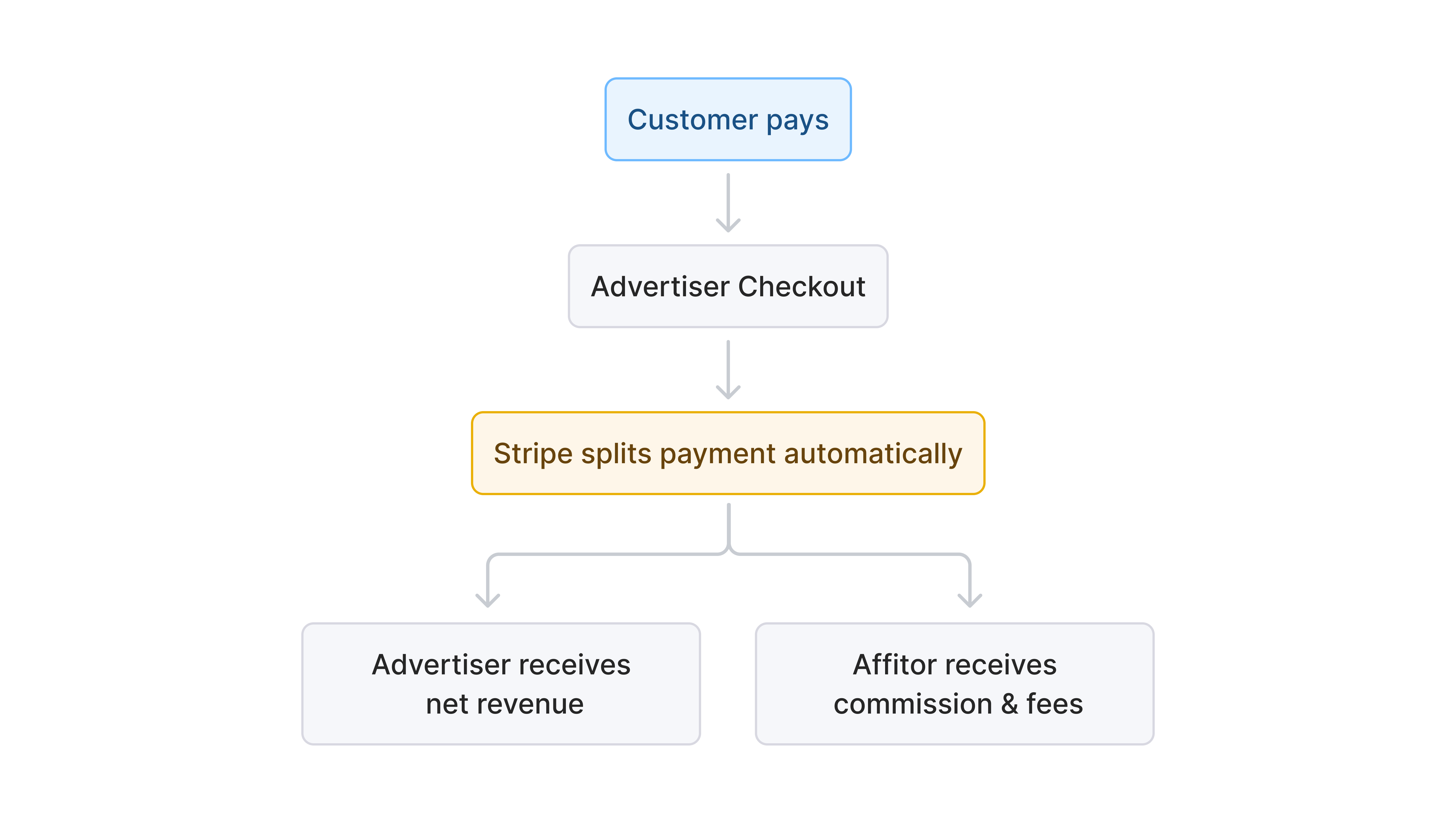 Split Pay Flow - Coming Soon